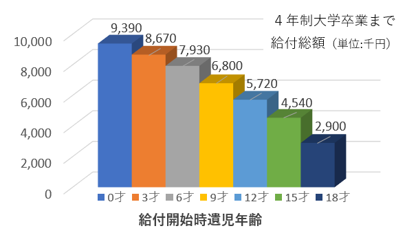 給付開始時遺児年齢
